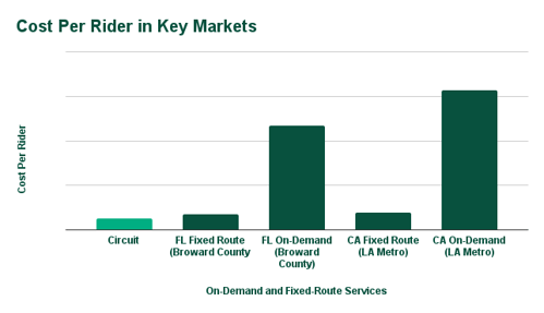 Cost Per Rider in Key Markets