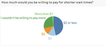 Poll results showing rider willingness to pay a small fare for Circuit