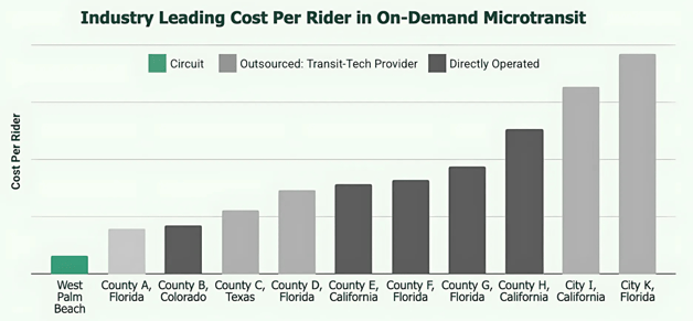 Graph showing West Palm Beach's Low Cost Per Rider